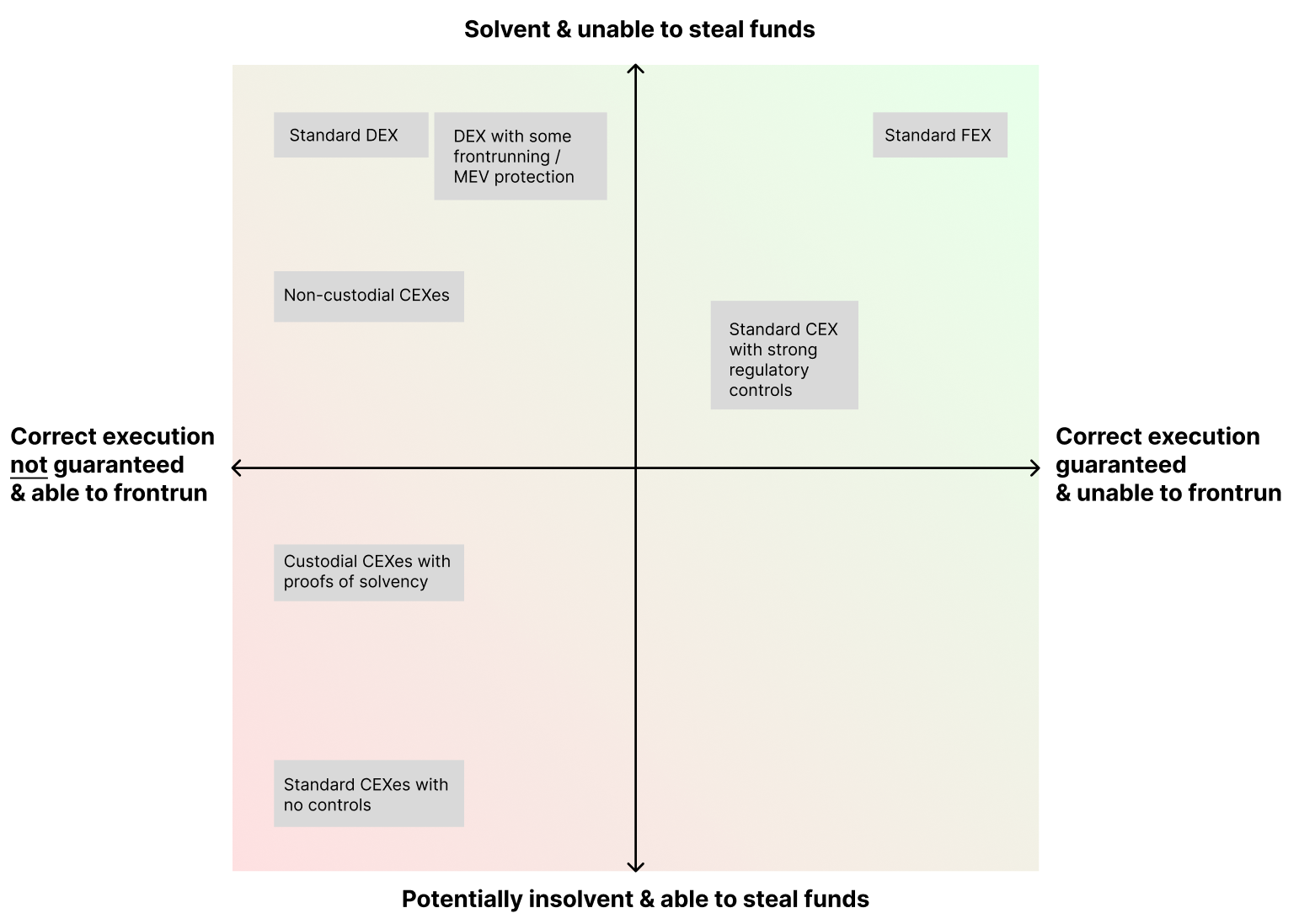 Exchange quadrants